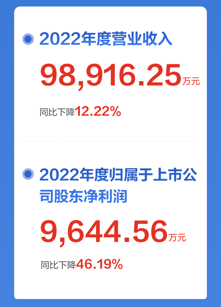 一图读懂盛视科技2022年报及2023年一季报