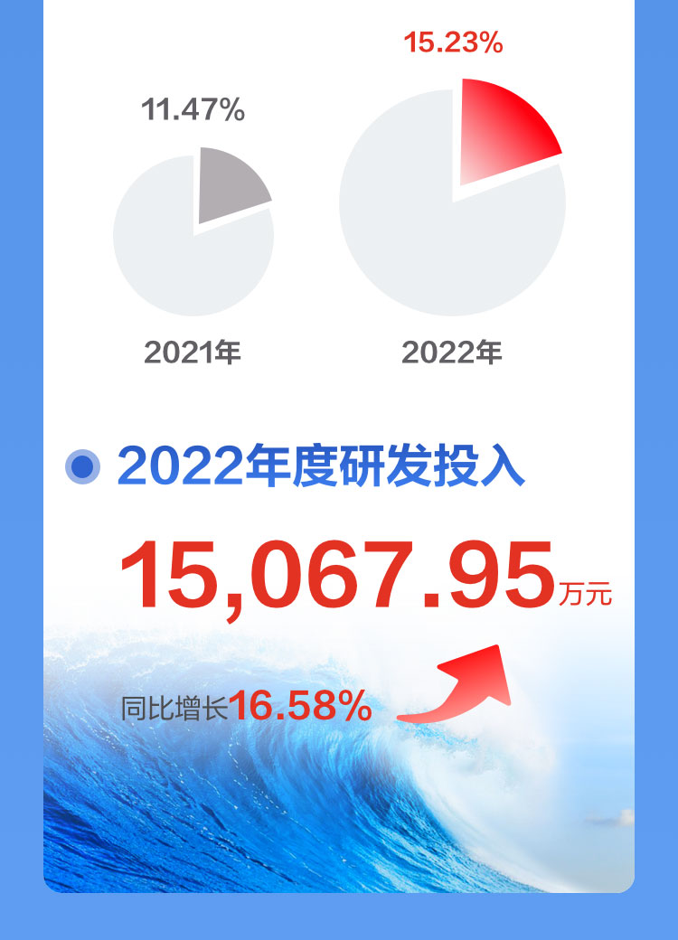 一图读懂盛视科技2022年报及2023年一季报