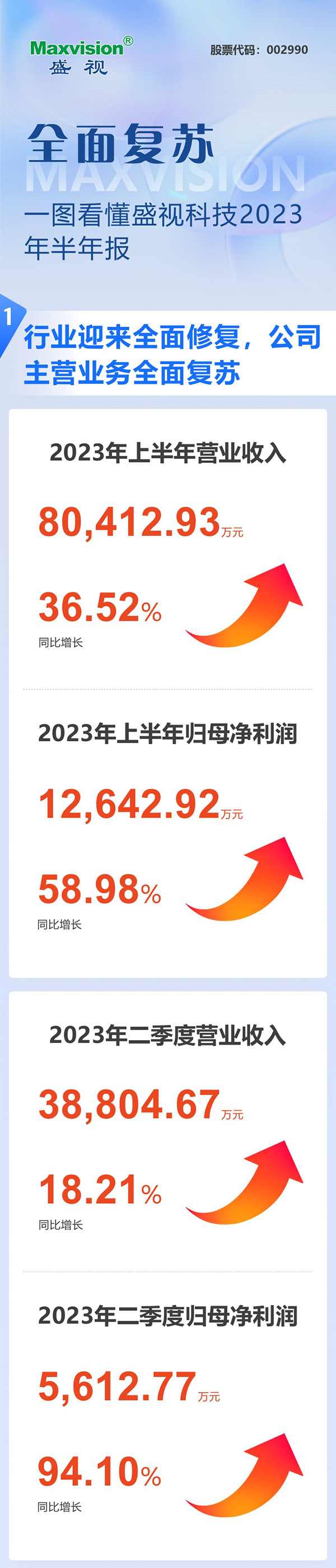 全面复苏！一图看懂盛视科技2023年半年报