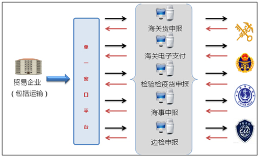 盛视科技国际贸易“单一窗口”系统上线运行