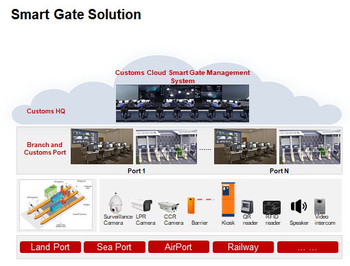 中东海关智慧卡口联合解决方案正式发布， 交通产品海外市场取得突破