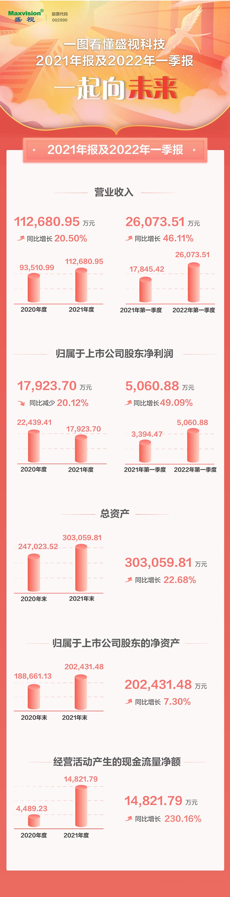 一图看懂盛视科技2021年年报及2022年一季报—— 一起向未来