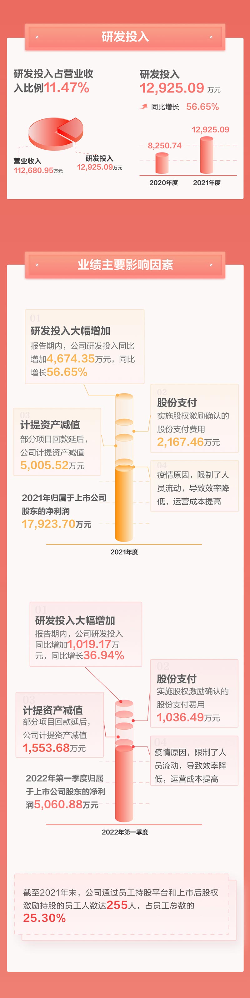 一图看懂盛视科技2021年年报及2022年一季报—— 一起向未来